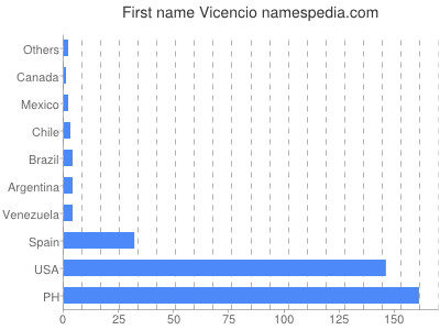 Given name Vicencio