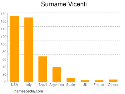 Surname Vicenti