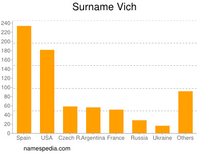 Surname Vich