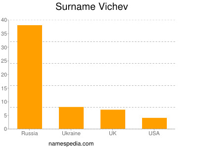Surname Vichev