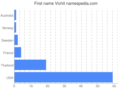 Given name Vichit