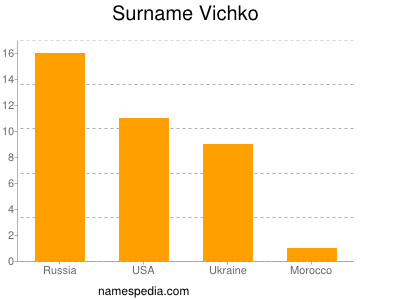 Surname Vichko