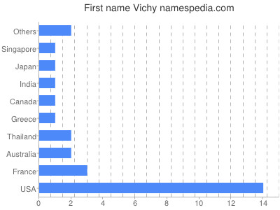 Given name Vichy