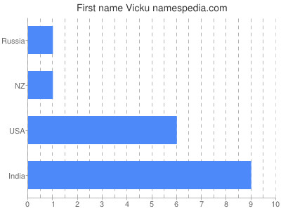 Given name Vicku