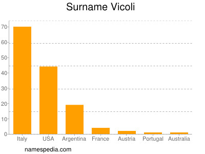 Surname Vicoli