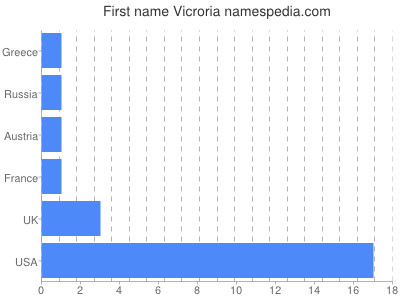 Given name Vicroria
