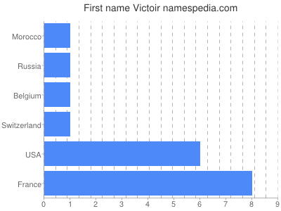 Given name Victoir