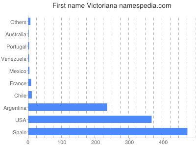 Given name Victoriana