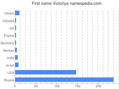 Given name Victoriya