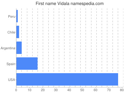Given name Vidala