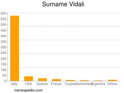 Surname Vidali