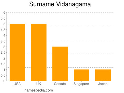 Surname Vidanagama