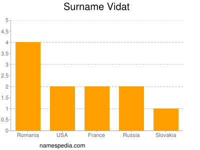 Surname Vidat