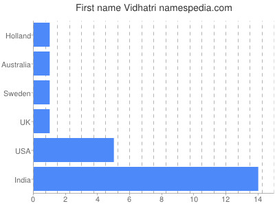 Given name Vidhatri