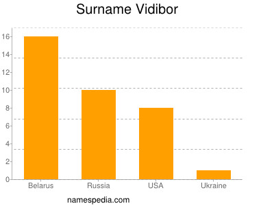 Surname Vidibor