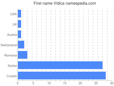 Given name Vidica