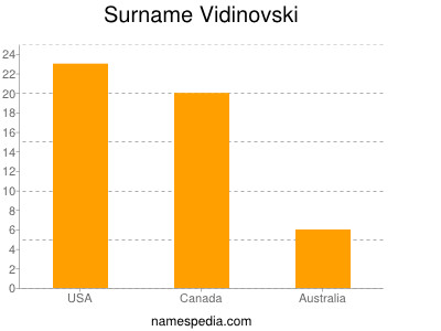 Surname Vidinovski
