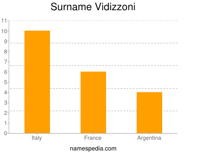 Surname Vidizzoni