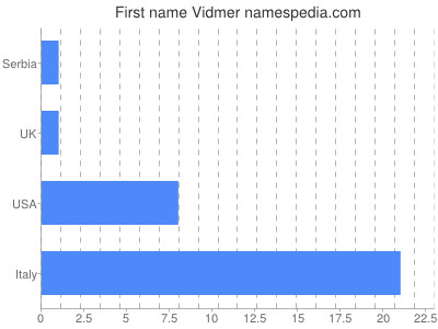 Given name Vidmer