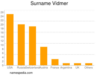 Surname Vidmer