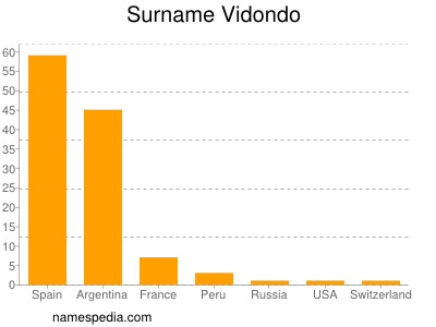 Surname Vidondo