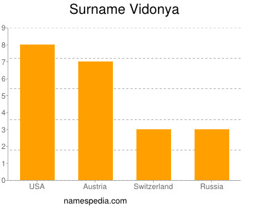 Surname Vidonya