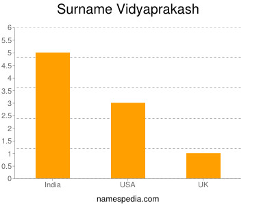 Surname Vidyaprakash
