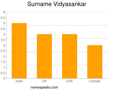 Surname Vidyasankar