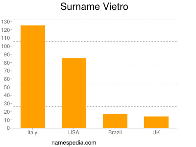 Surname Vietro