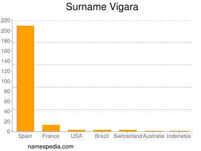 Surname Vigara
