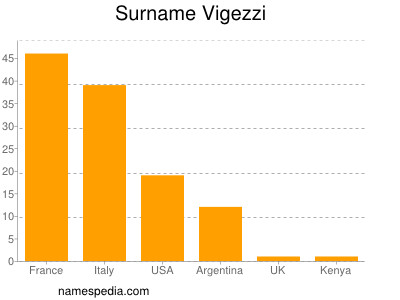 Surname Vigezzi
