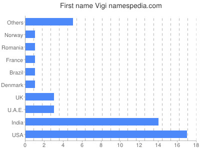 Given name Vigi