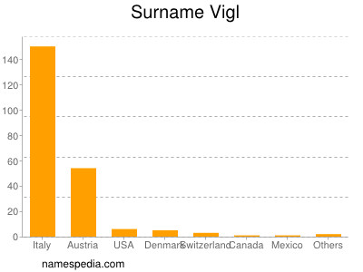 Surname Vigl