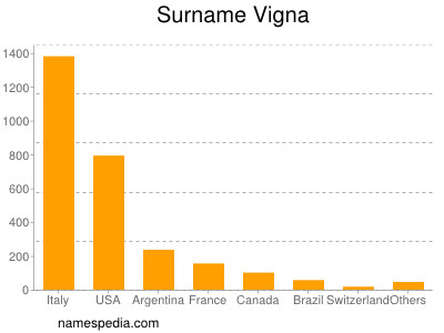 Surname Vigna