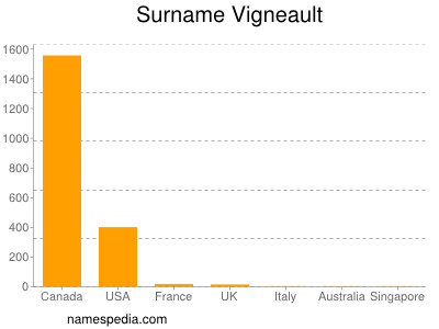Surname Vigneault