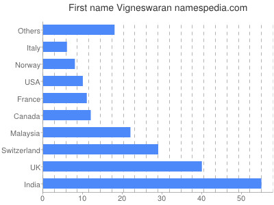 Given name Vigneswaran