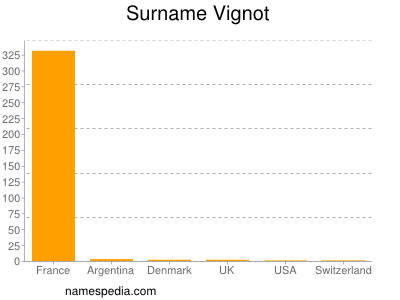 Surname Vignot