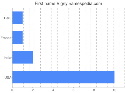 Given name Vigny