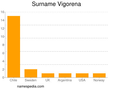 Surname Vigorena