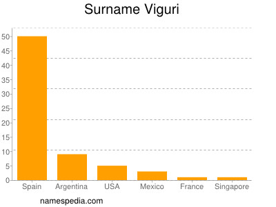 Surname Viguri