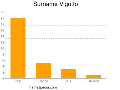 Surname Vigutto