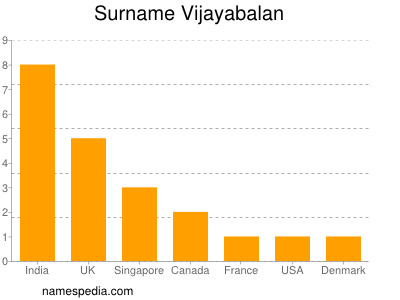 Surname Vijayabalan
