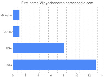 Given name Vijayachandran
