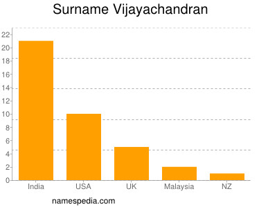 Surname Vijayachandran