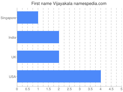 Given name Vijayakala