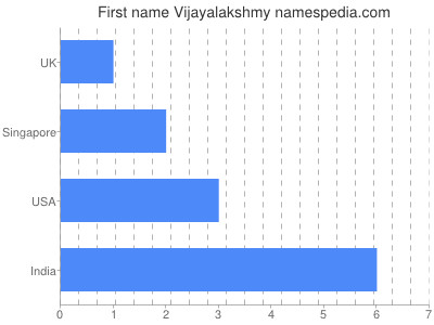 Given name Vijayalakshmy