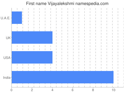 Given name Vijayalekshmi