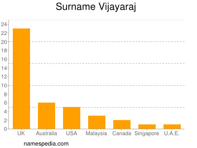 Surname Vijayaraj