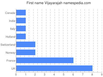 Given name Vijayarajah