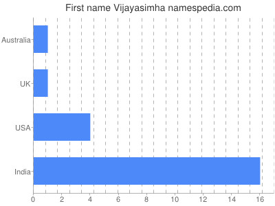Given name Vijayasimha